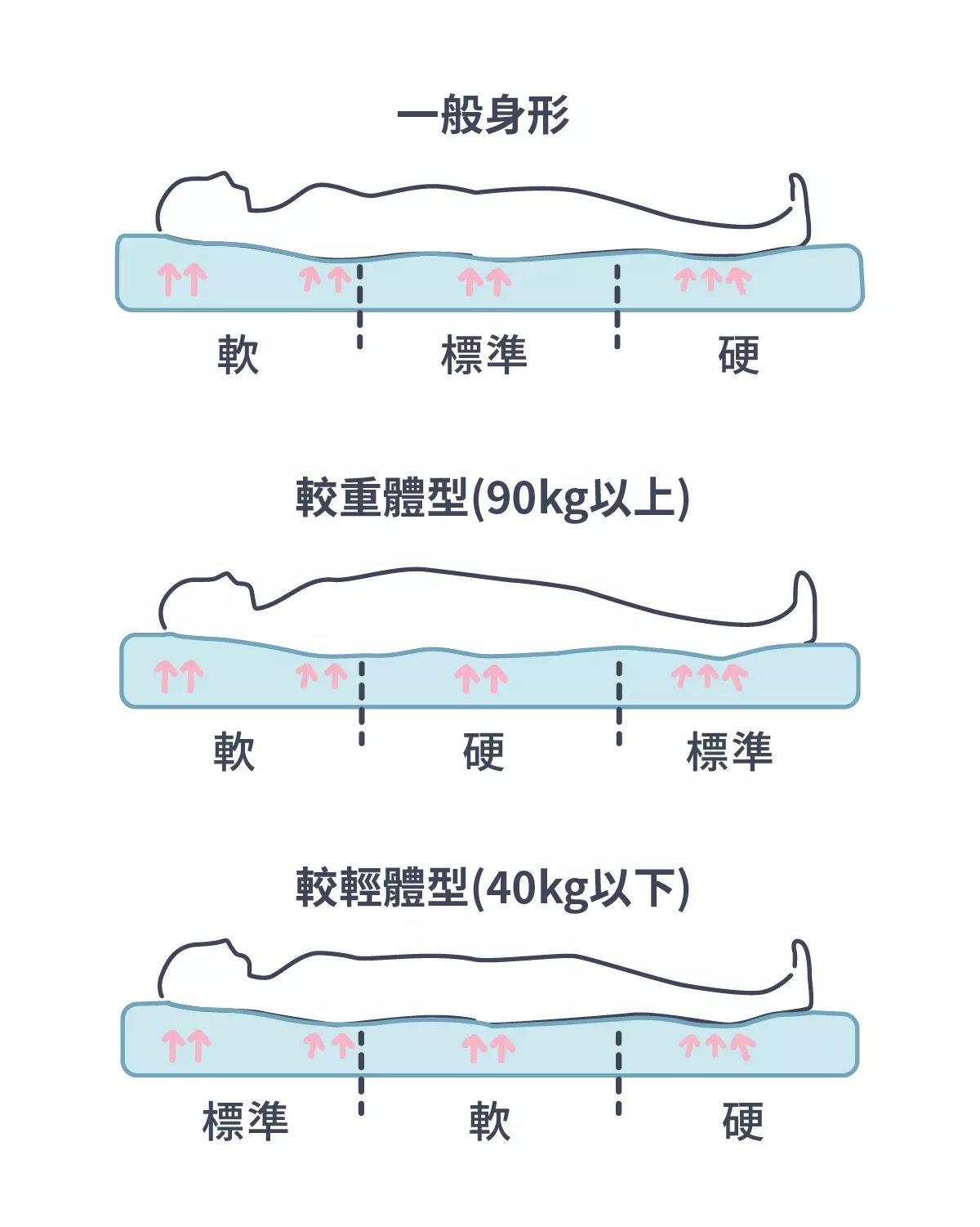 PAMABE雙人床墊使用情景