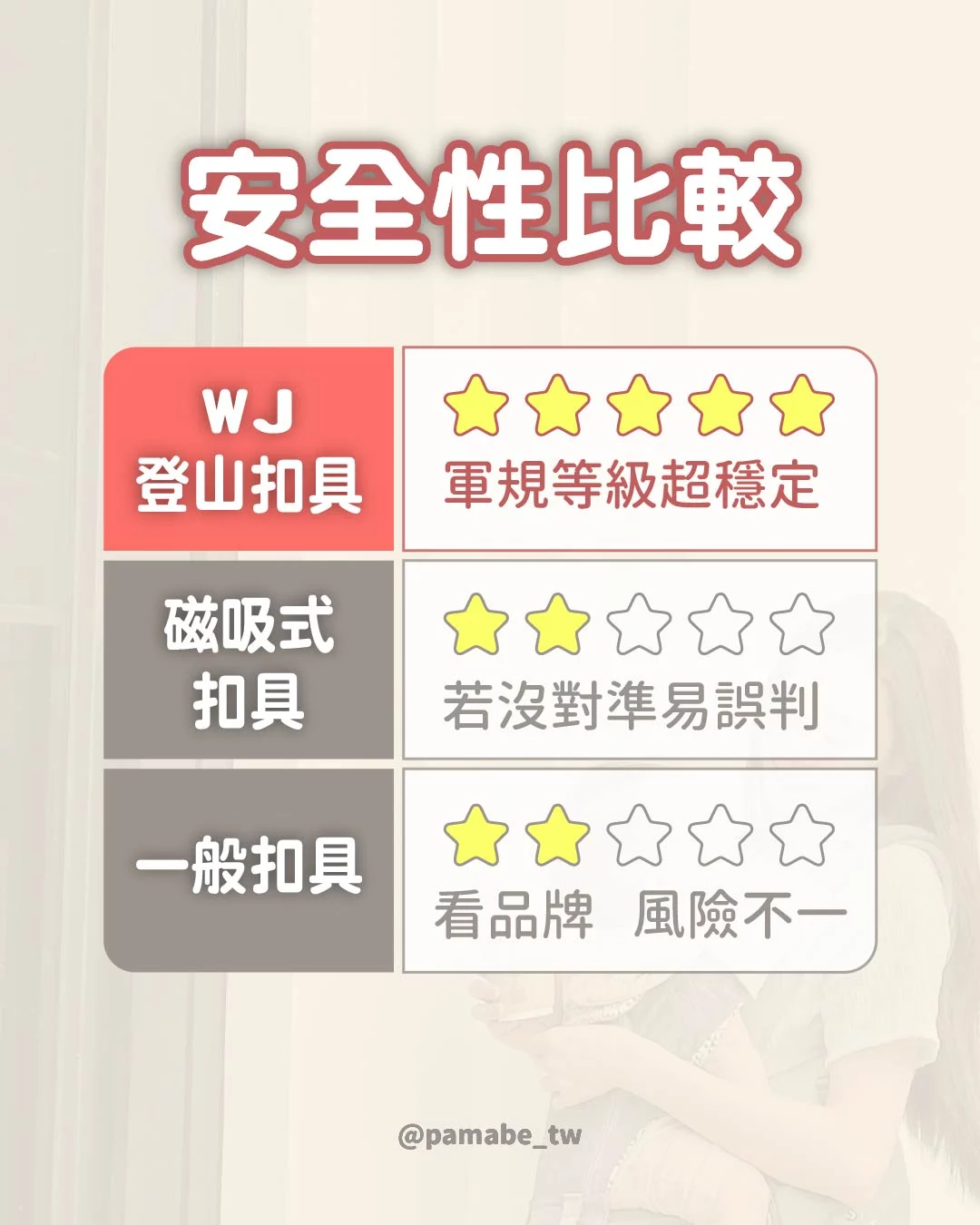 嬰兒揹巾扣具安全性比較圖，包括 WJ 登山扣具、磁吸扣、插扣