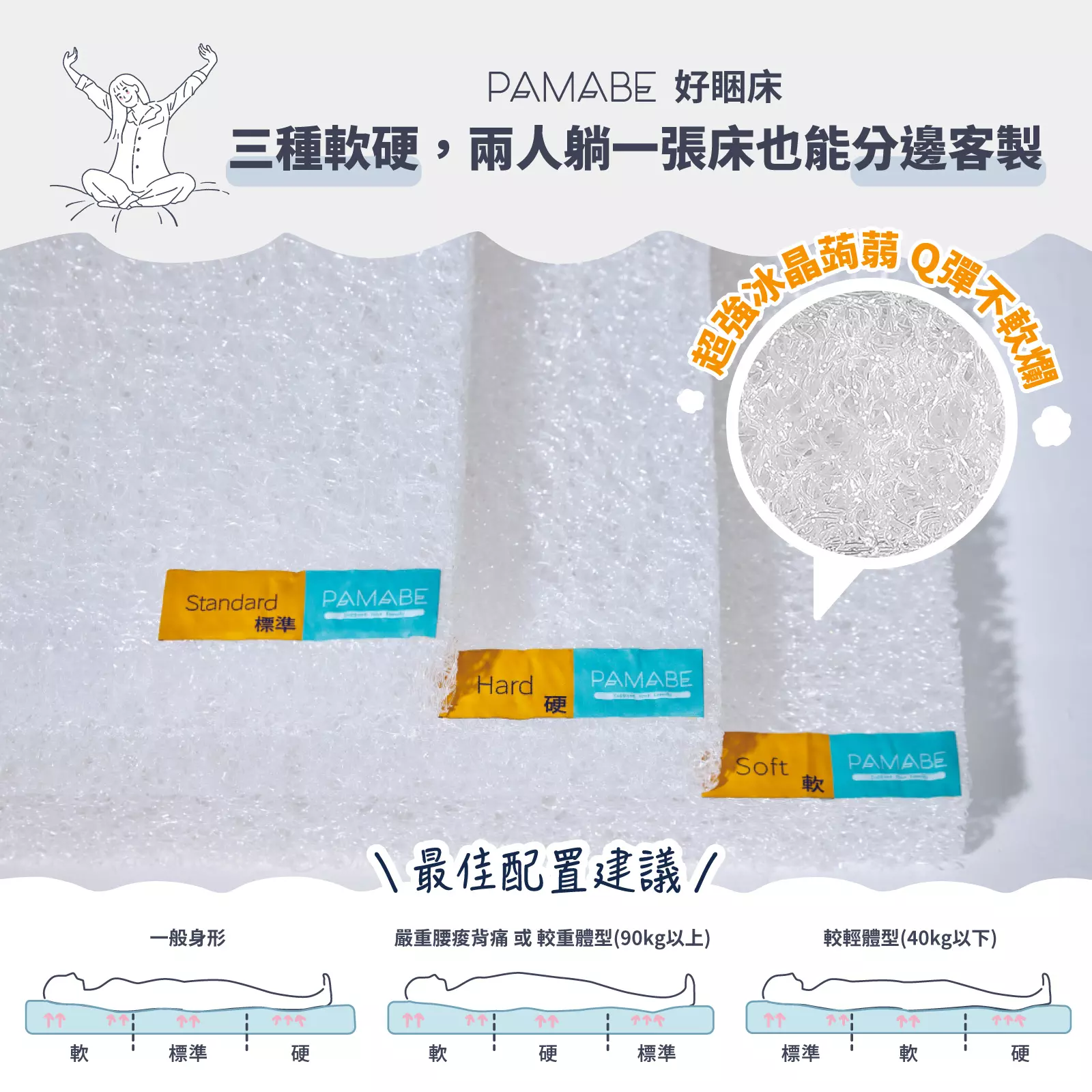 PAMABE床墊的内芯細節圖，清晰標示分區支撐設計，展示如何為人體不同部位提供支撐。