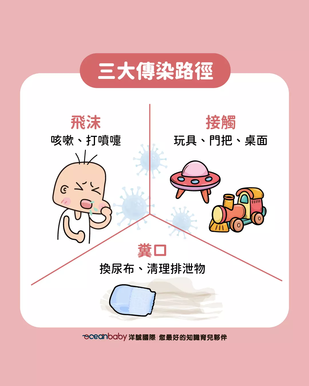 腸病毒三大傳染途徑圖：飛沫、接觸玩具與糞口傳染。