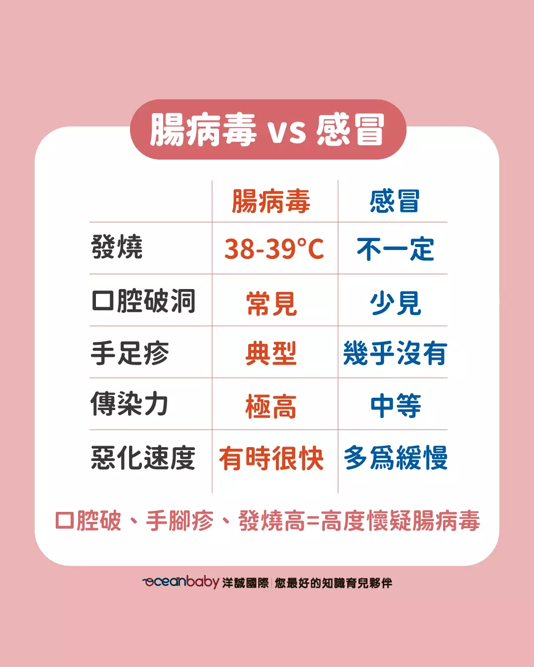 腸病毒症狀與感冒差別比較表：發燒、口腔破洞、手足疹。